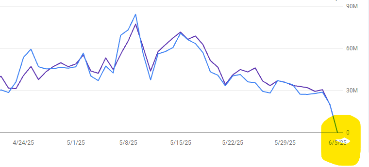 Google Search Console Discover Rapport Flatlining