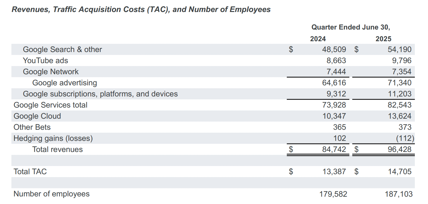 Extrait de gains Google 2