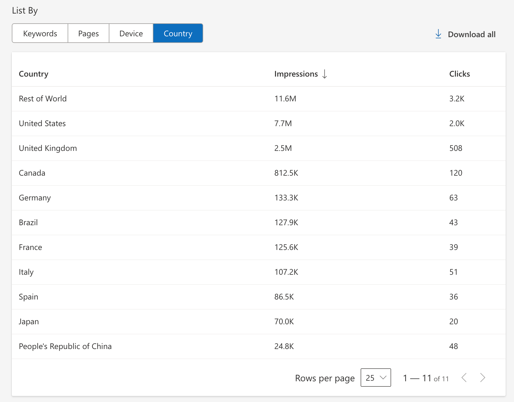 Bing webmaster outils de performance pays