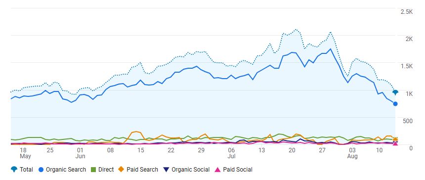Google Traffic But après hack