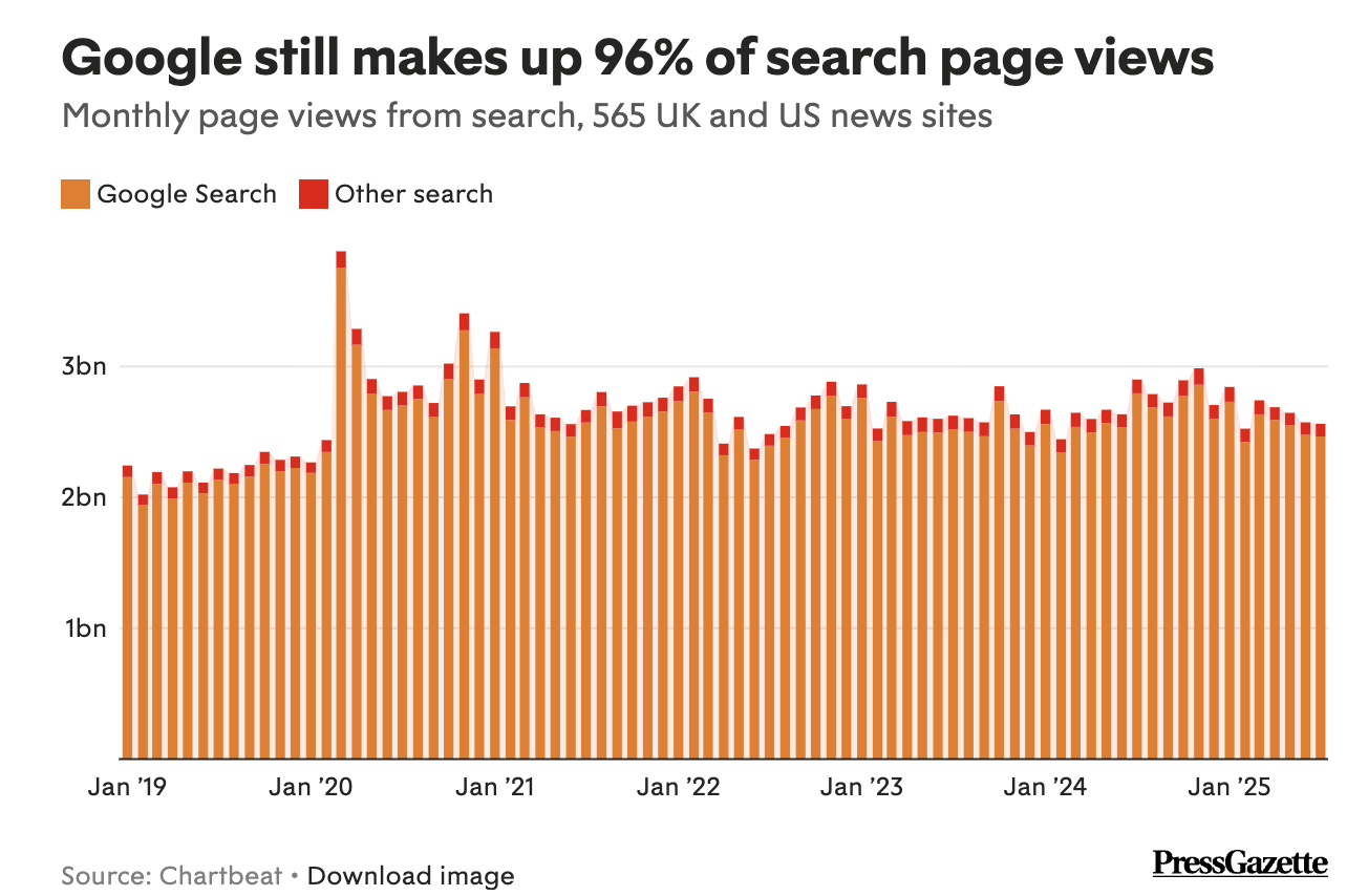 Chartbeat presgaette google 96percent