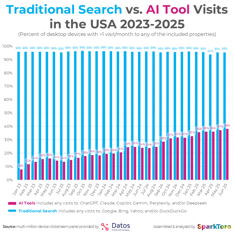 Sparktoro Search vs IA Tools Visits Tableau