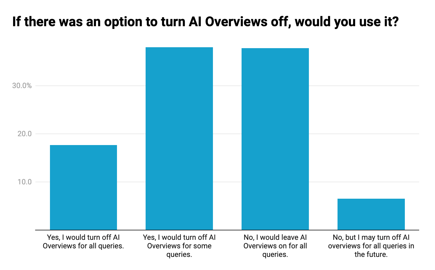 Résultats de la sortie de Google AI
