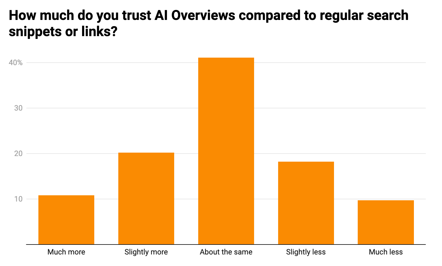 Résultats de la confiance de Google AI