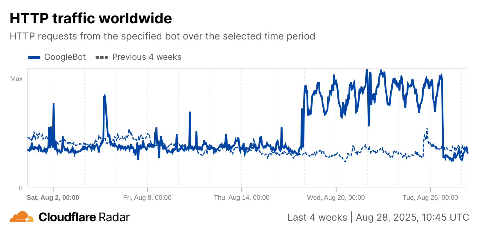 CloudFlare Radar Bot Information Traffic XY 20250731 20250828