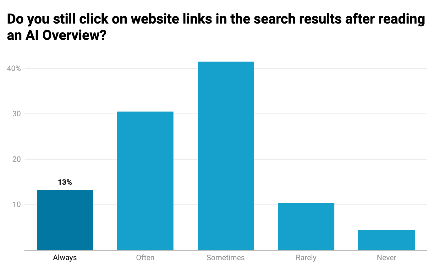 Présentation de Google AI Cliquez sur Résultats