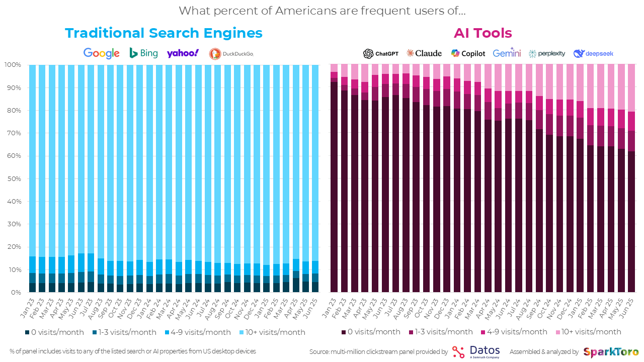 Sparktoro Search vs AI Tools Visits Chart1