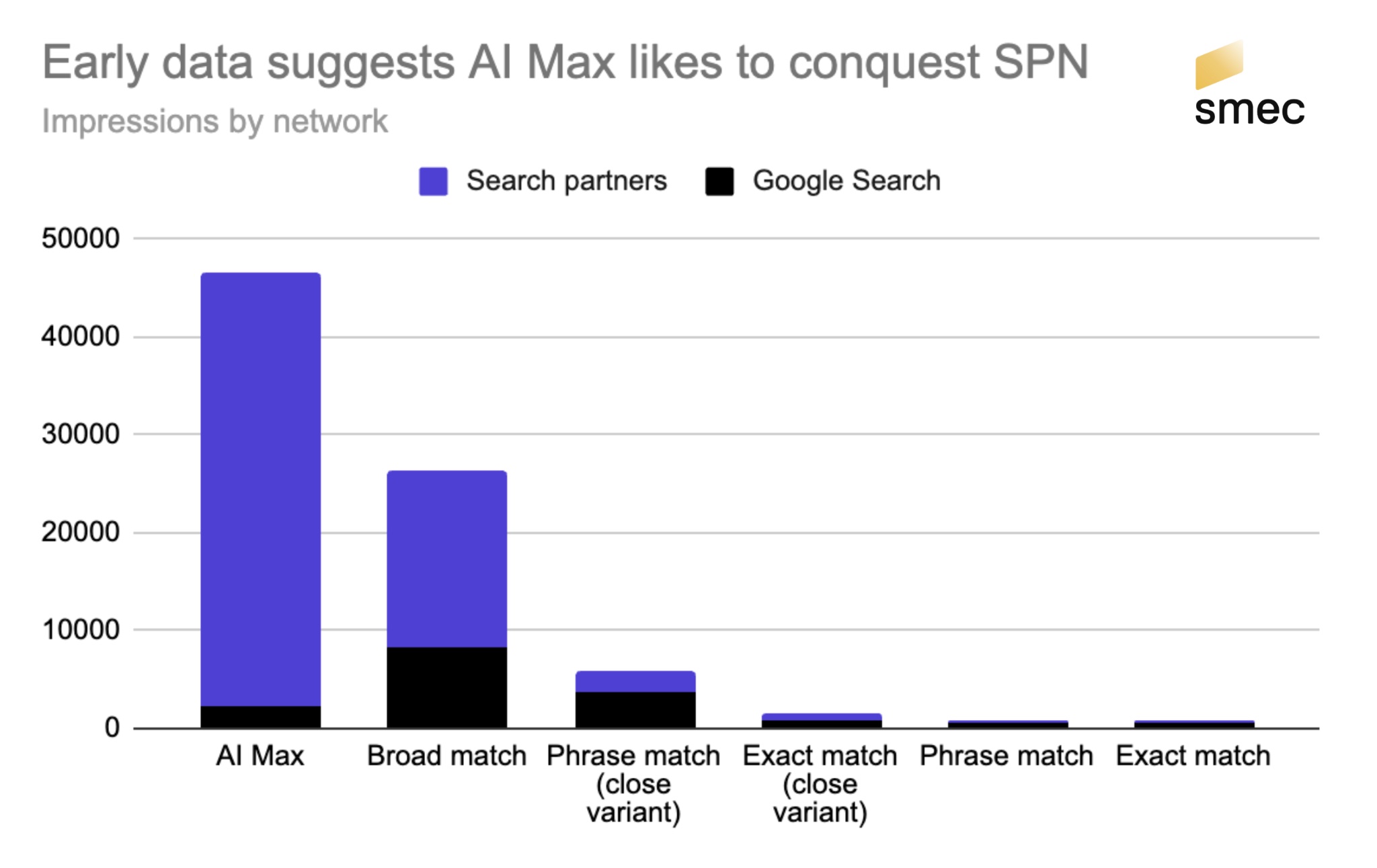 Google Ads AI Max SPN Data