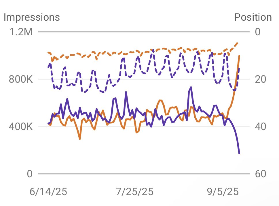 Rapports de la console de recherche Google