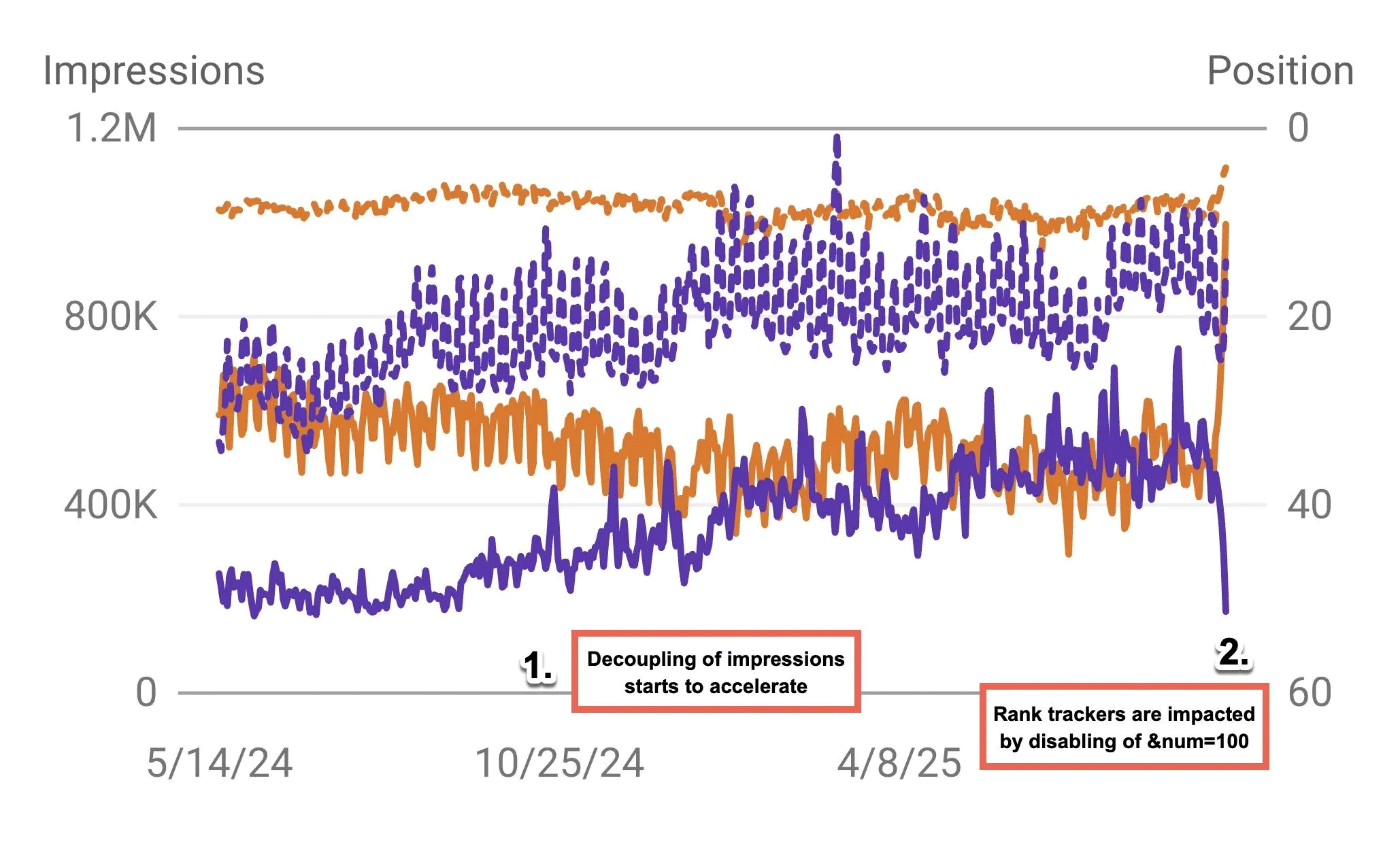 Google Search Console Data Data Decoupling Inversal