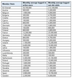 Les utilisateurs de LinkedIn figurent en Espagne et en Europe [Actualizado]