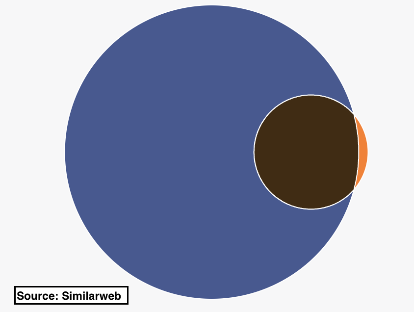 Données similaires CHATGPT Google chevauchement