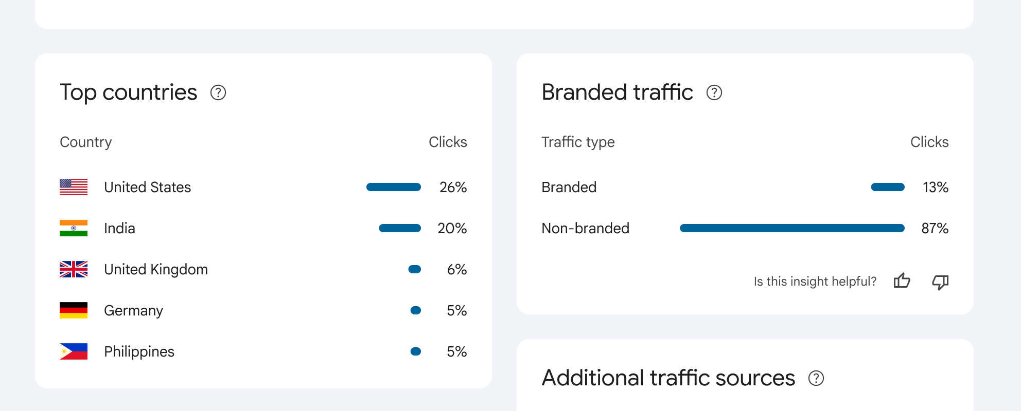 Carte de trafic de marque Insights