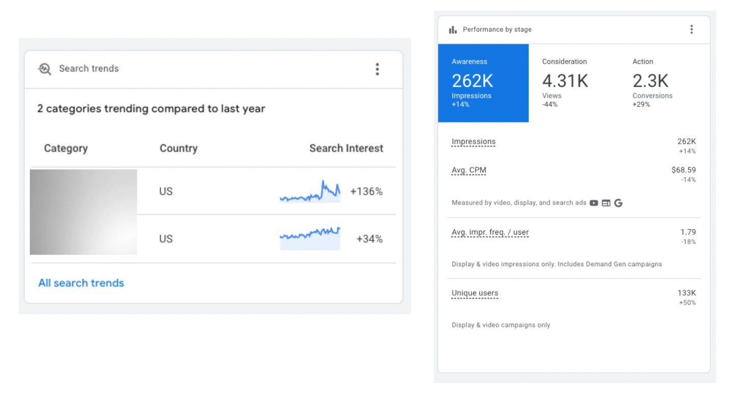 Présentation de Google Ads Performances par étape Tendances