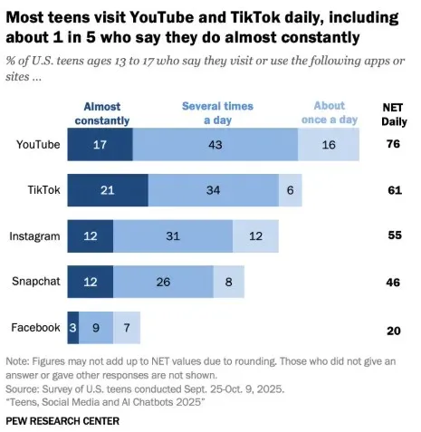 fréquence d'utilisation des réseaux jeunes
