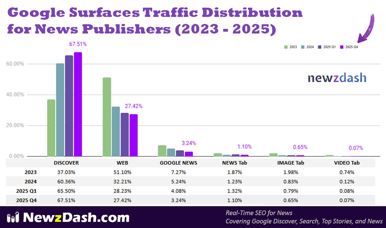Répartition du trafic des éditeurs Google Actualités