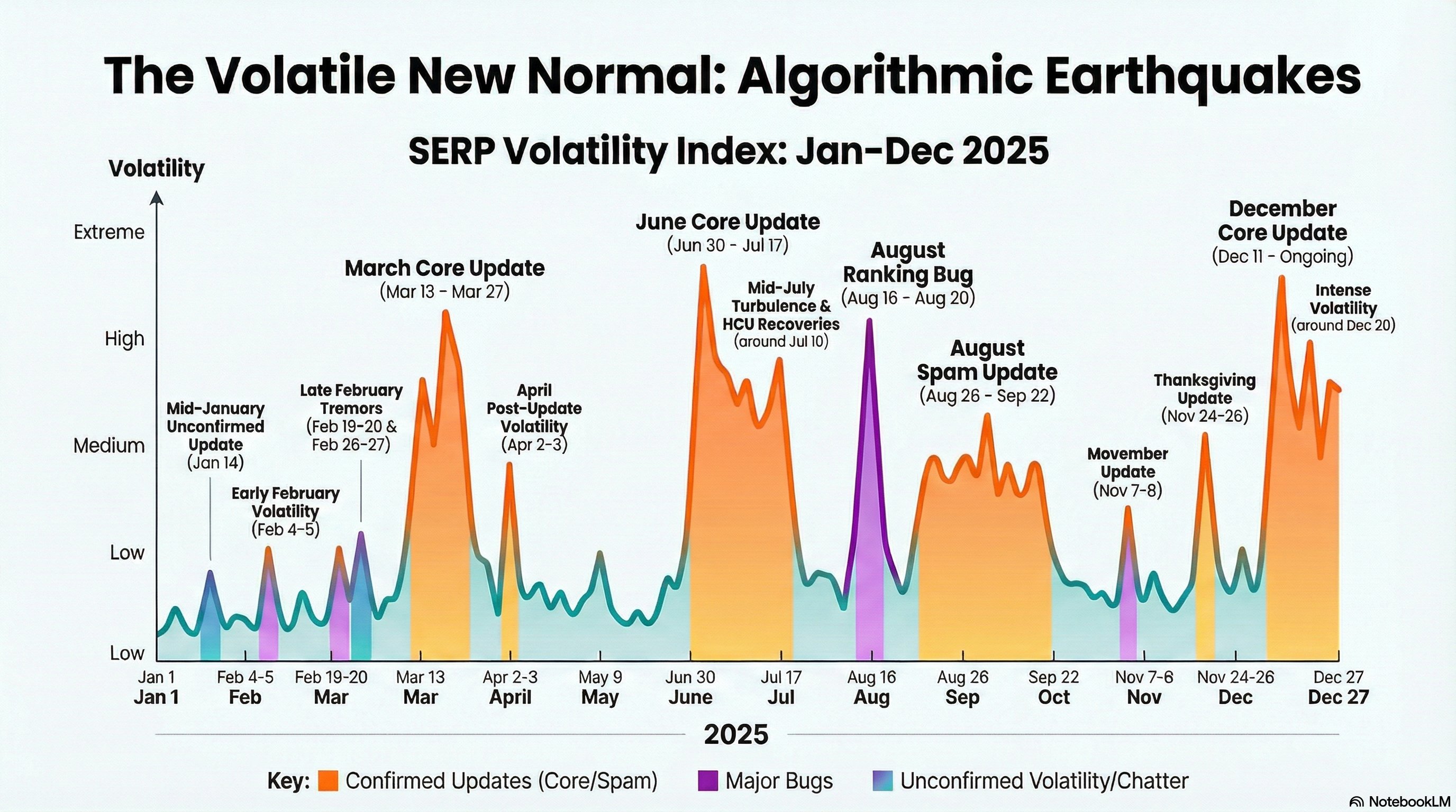 Infographie sur la volatilité du classement Gg Google1