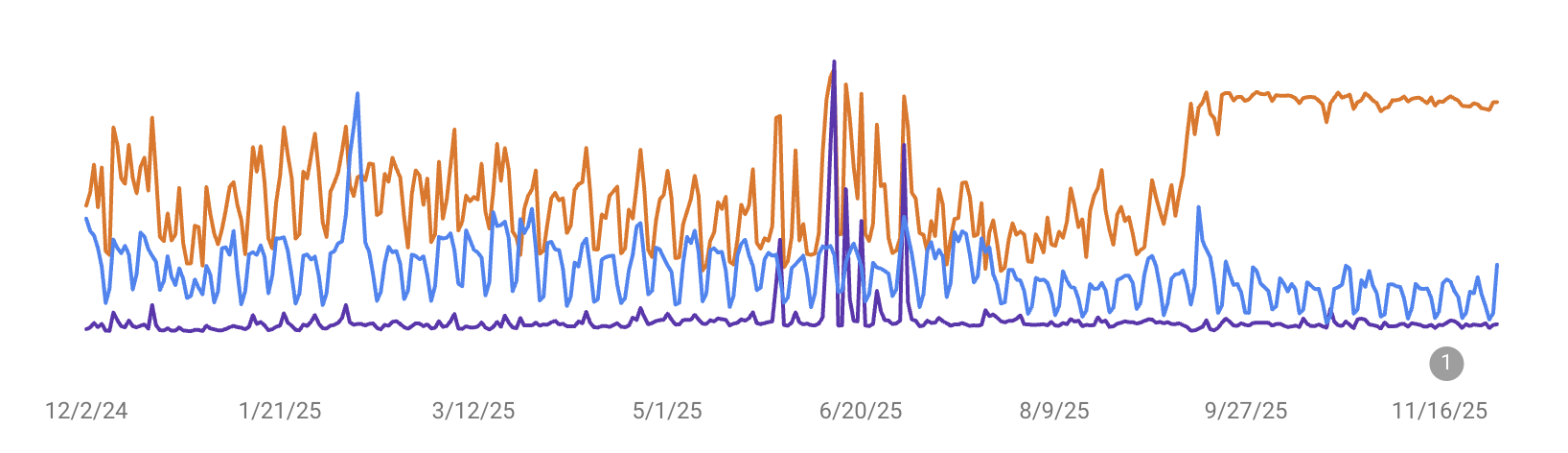 Saut de position moyenne Gsc