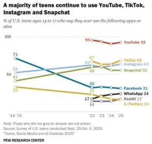 Les réseaux sociaux les plus utilisés par les adolescents [2025]