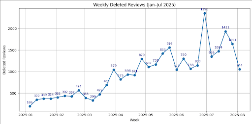 Avis supprimés hebdomadaires