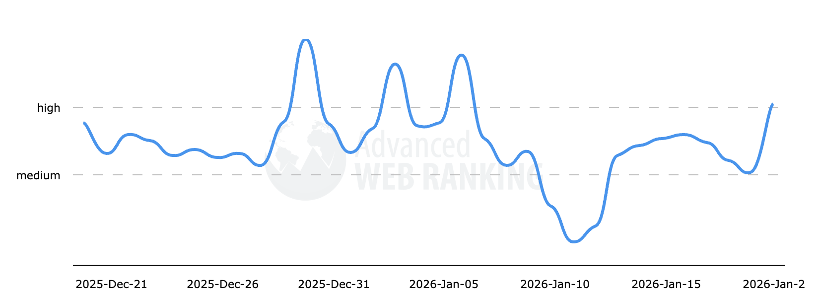 Classement Web avancé