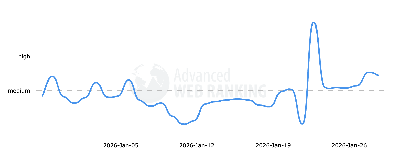 Classement Web avancé