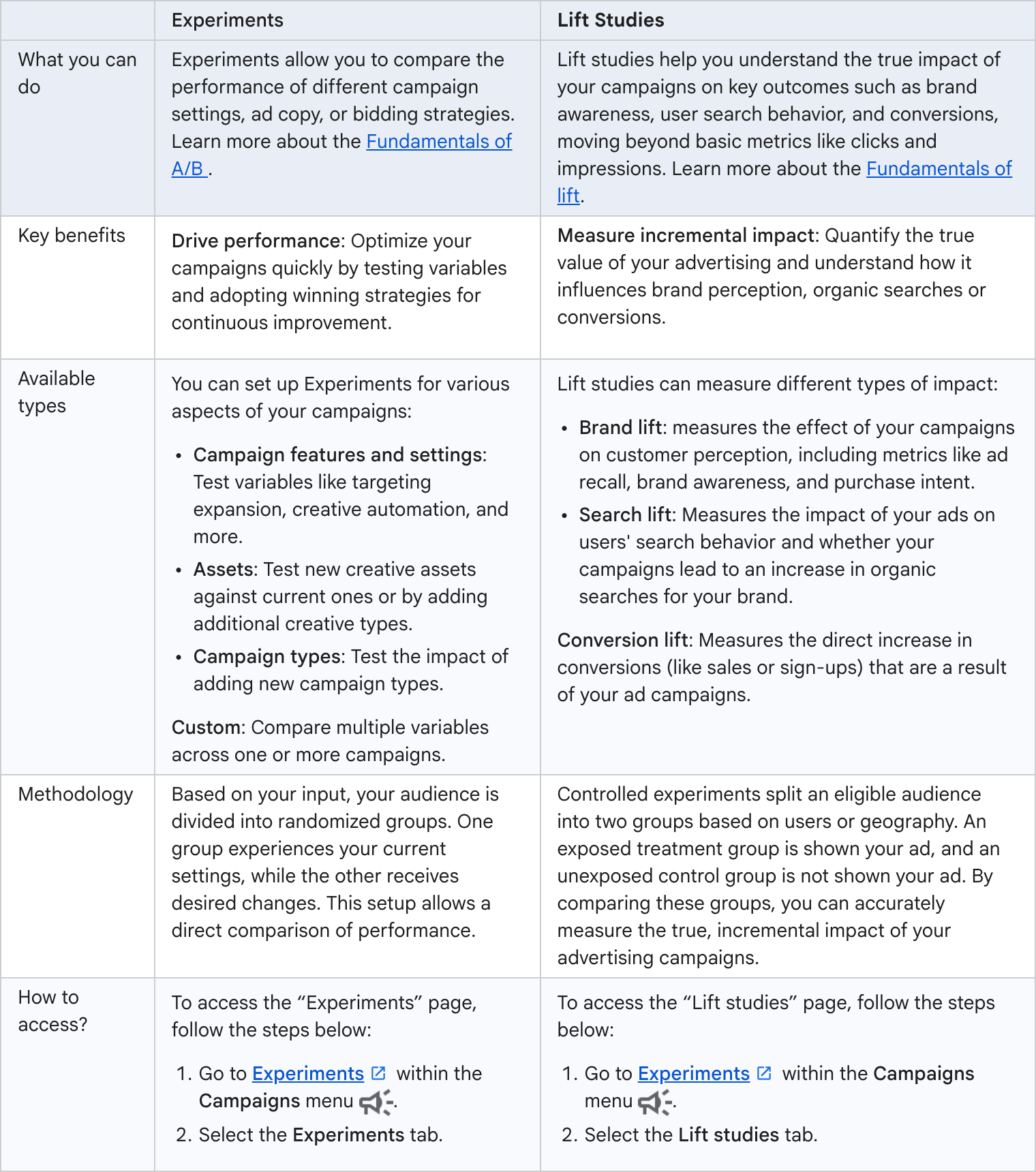 Les expériences Google Ads améliorent les études