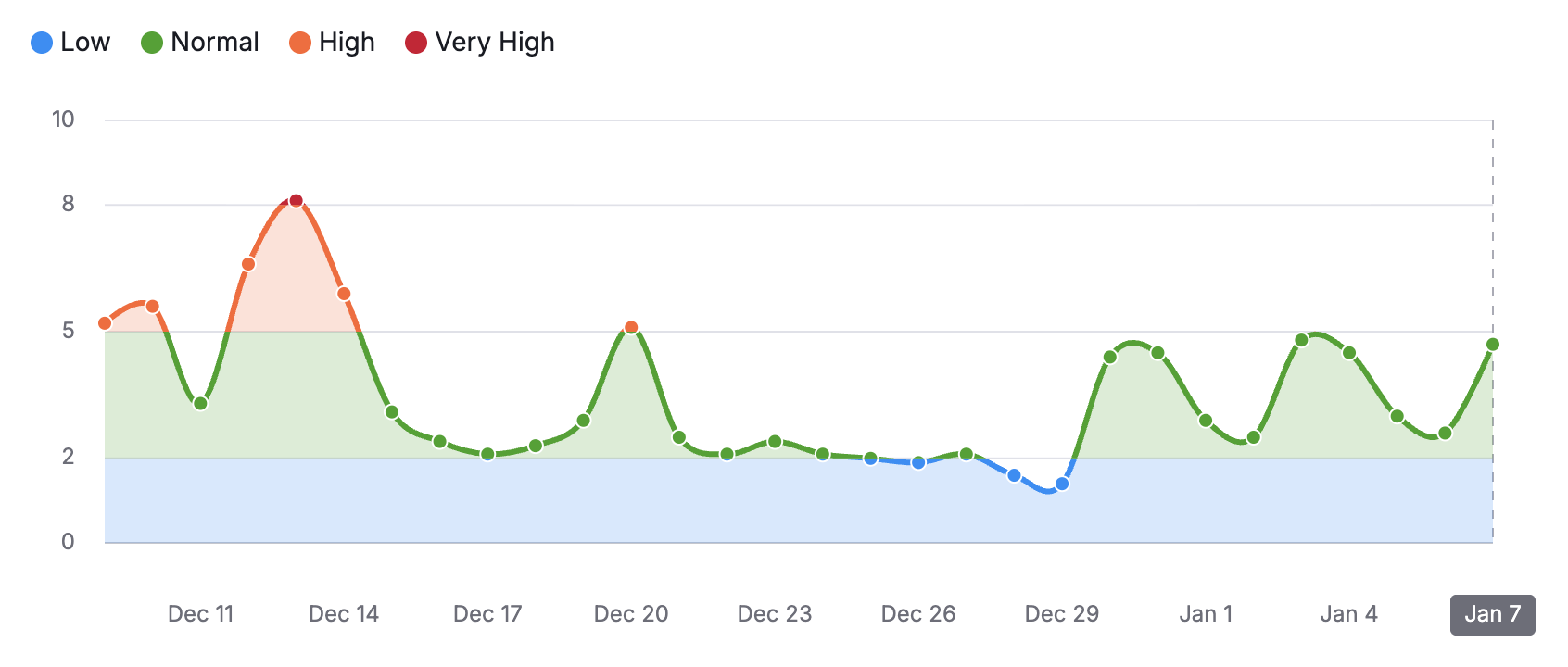 Semrush