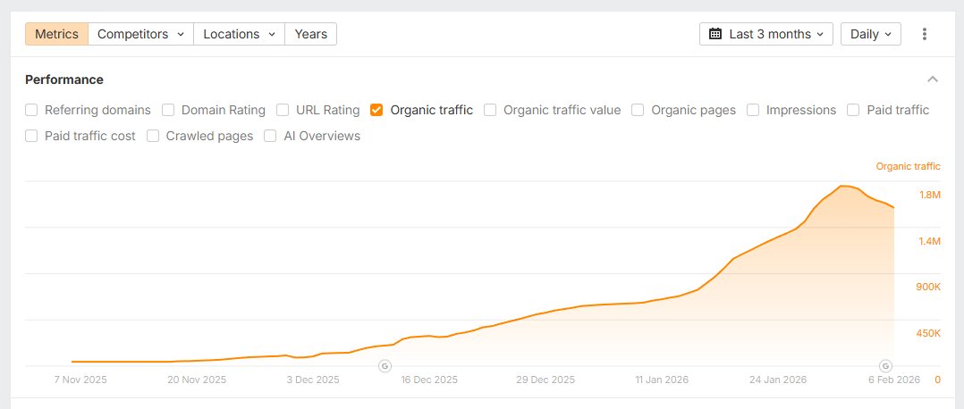 Semrush Grokipédia