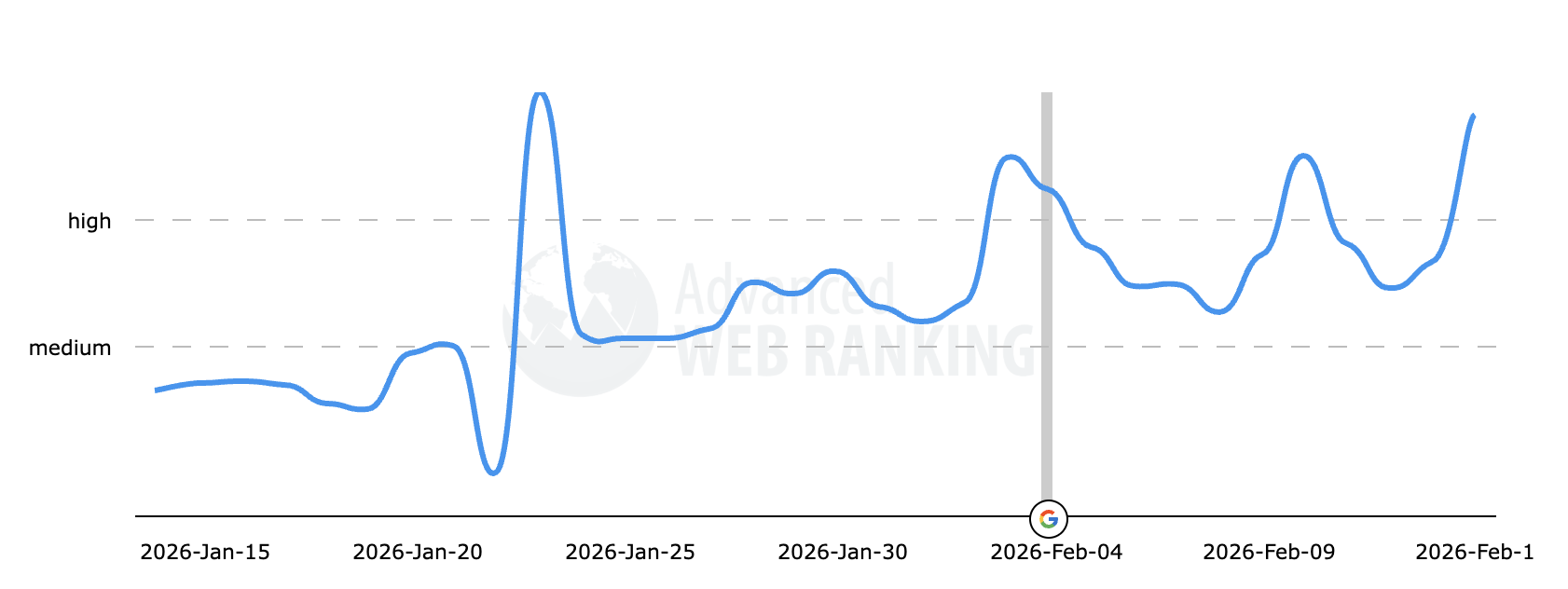 Classement Web avancé