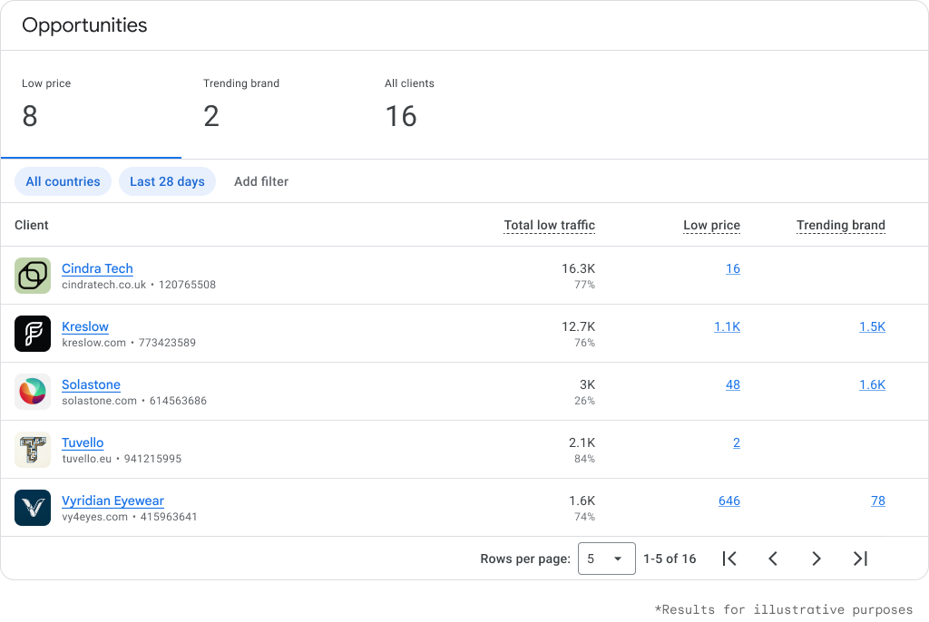 Mc Pour Les Agences Produits À Faible Trafic