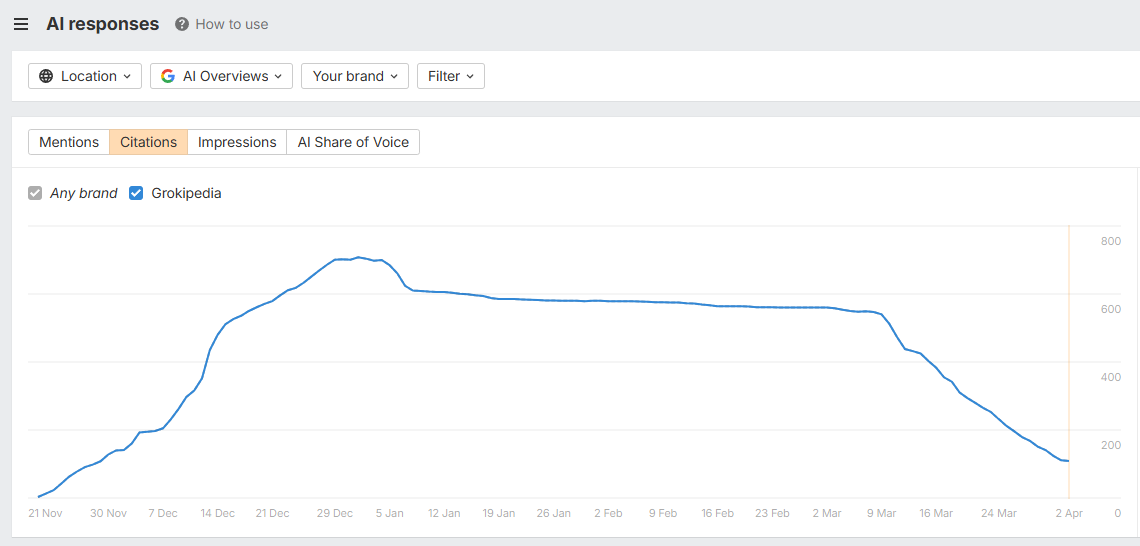 Grokipedia abandonne les AIO