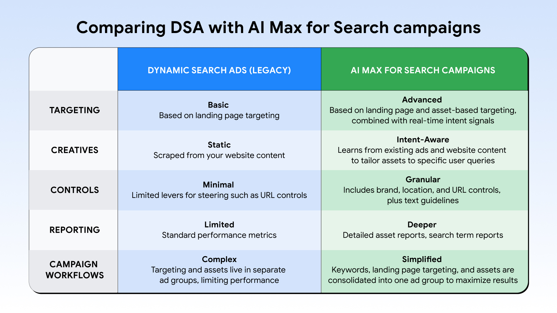 Google Ads Dsa Ai Max