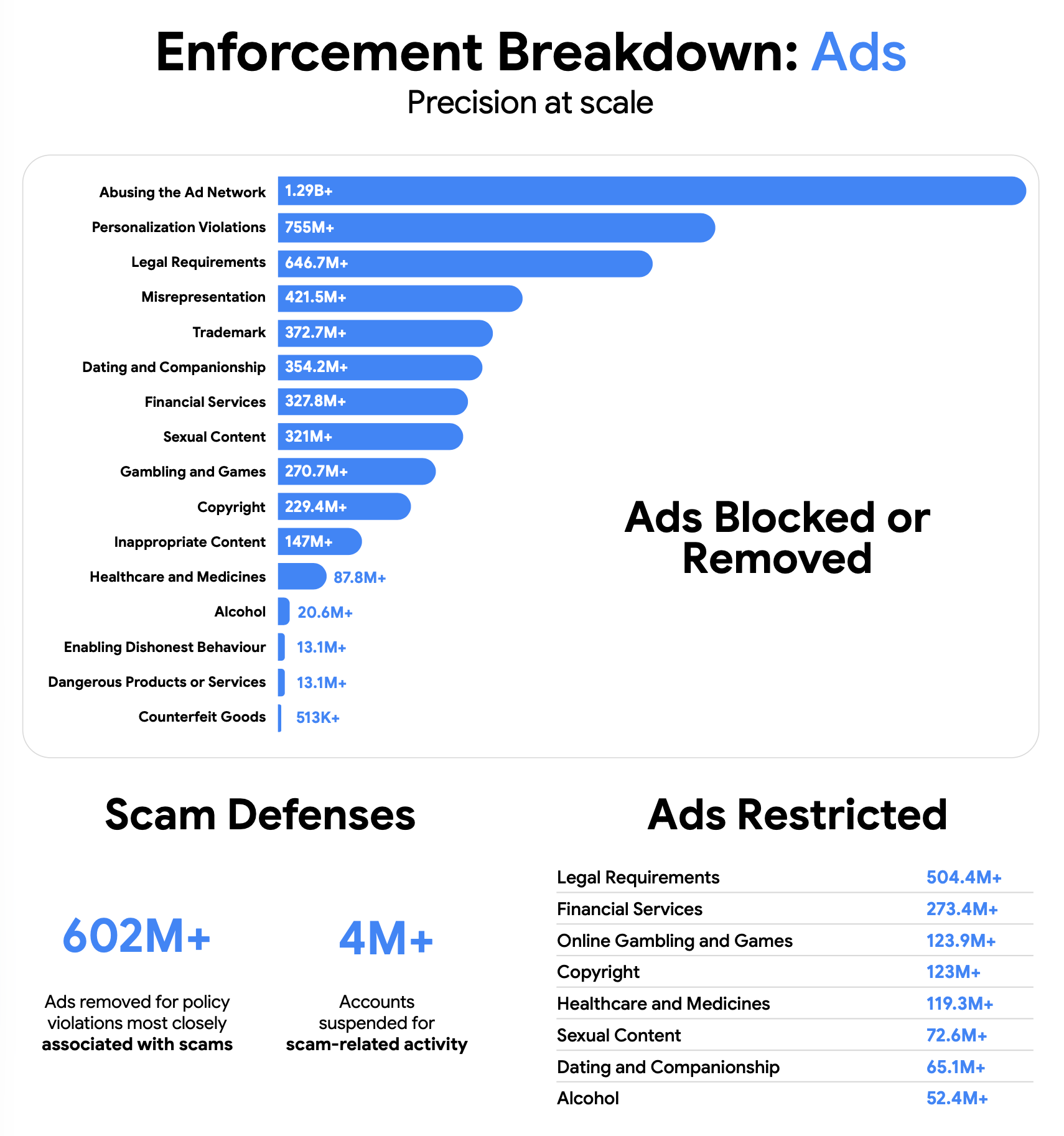 Répartition de la sécurité des publicités Google