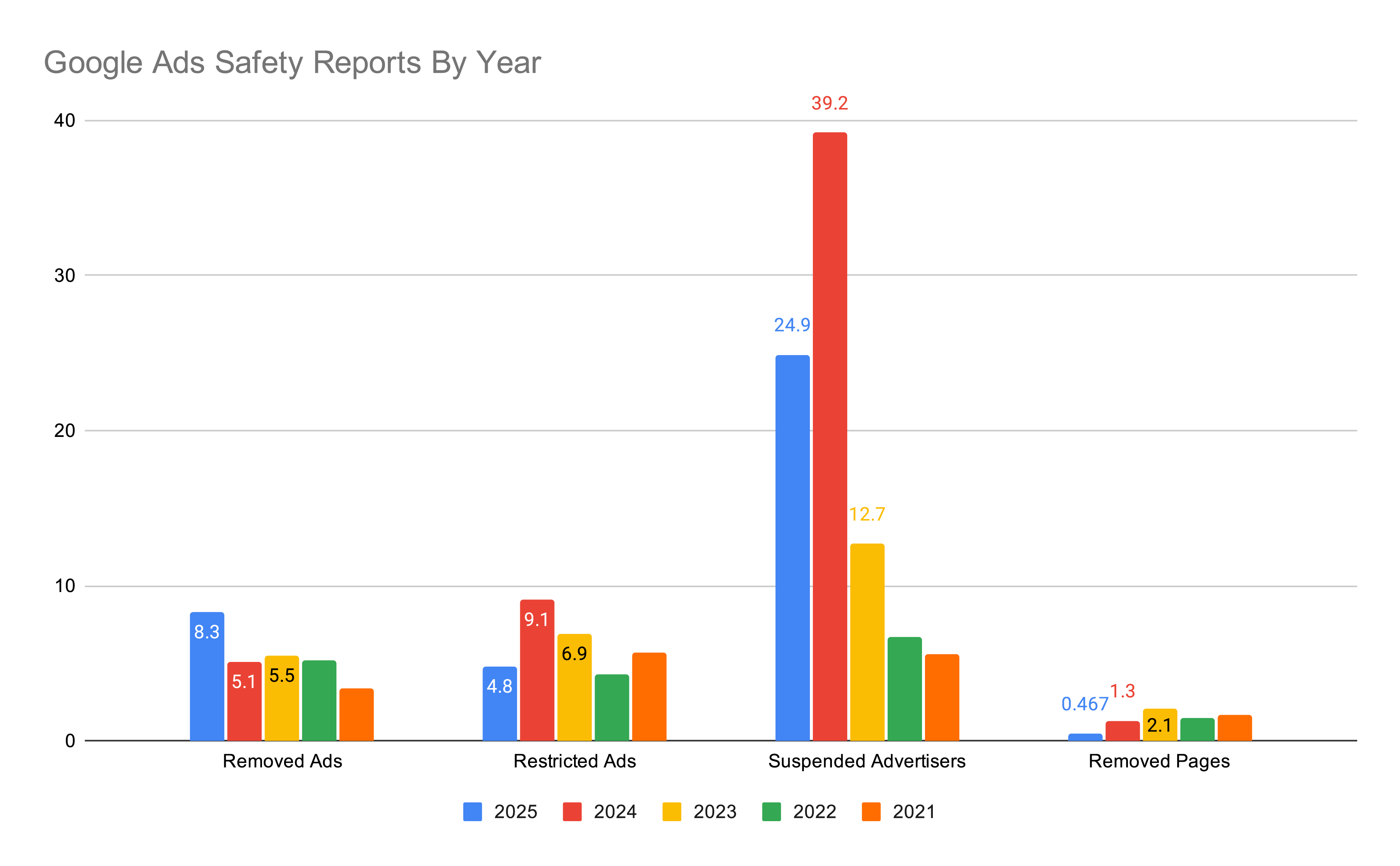 Rapports de sécurité Google Ads par année