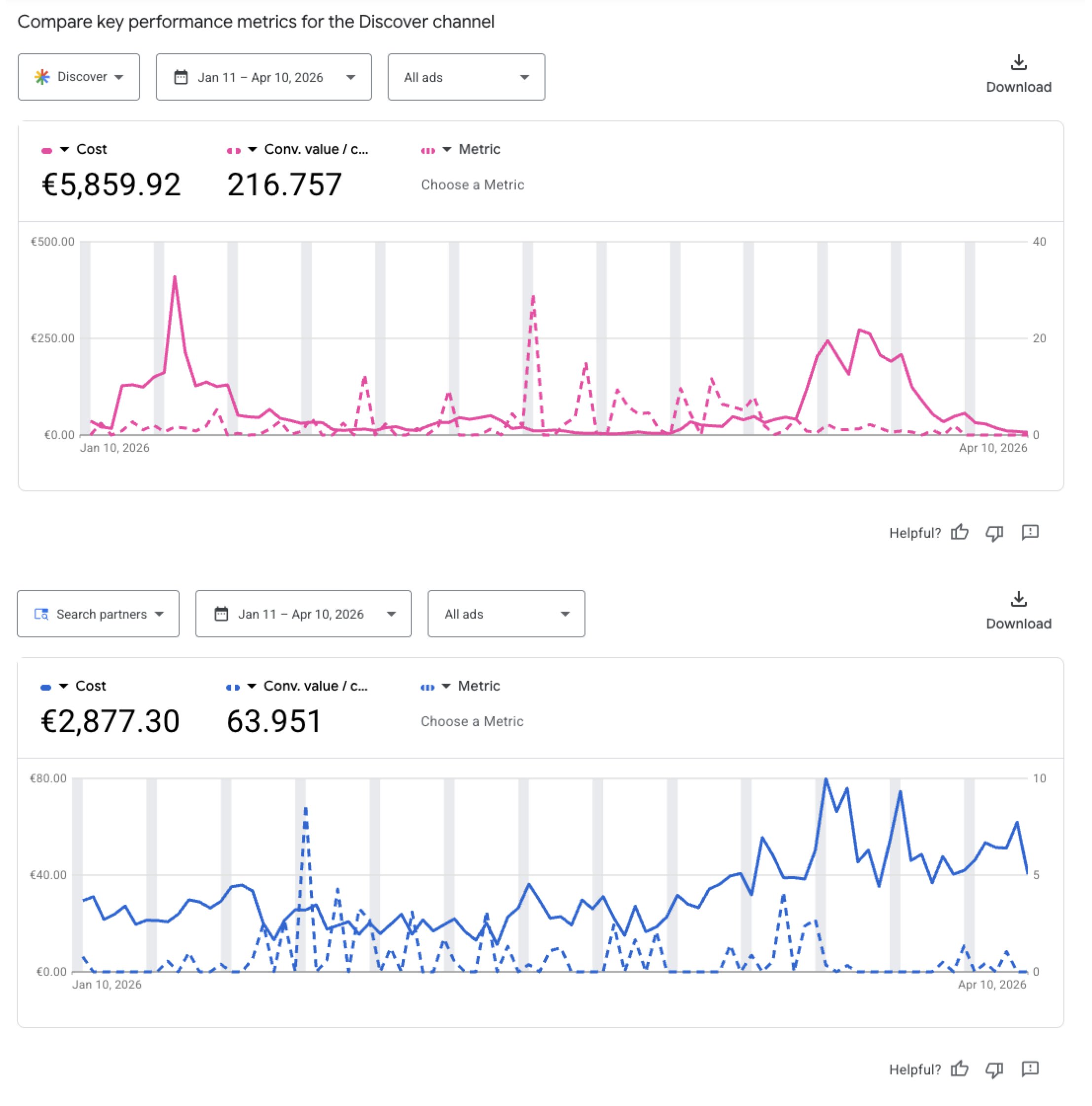 Dépenses de performance du canal Pmax Google Ads au fil du temps