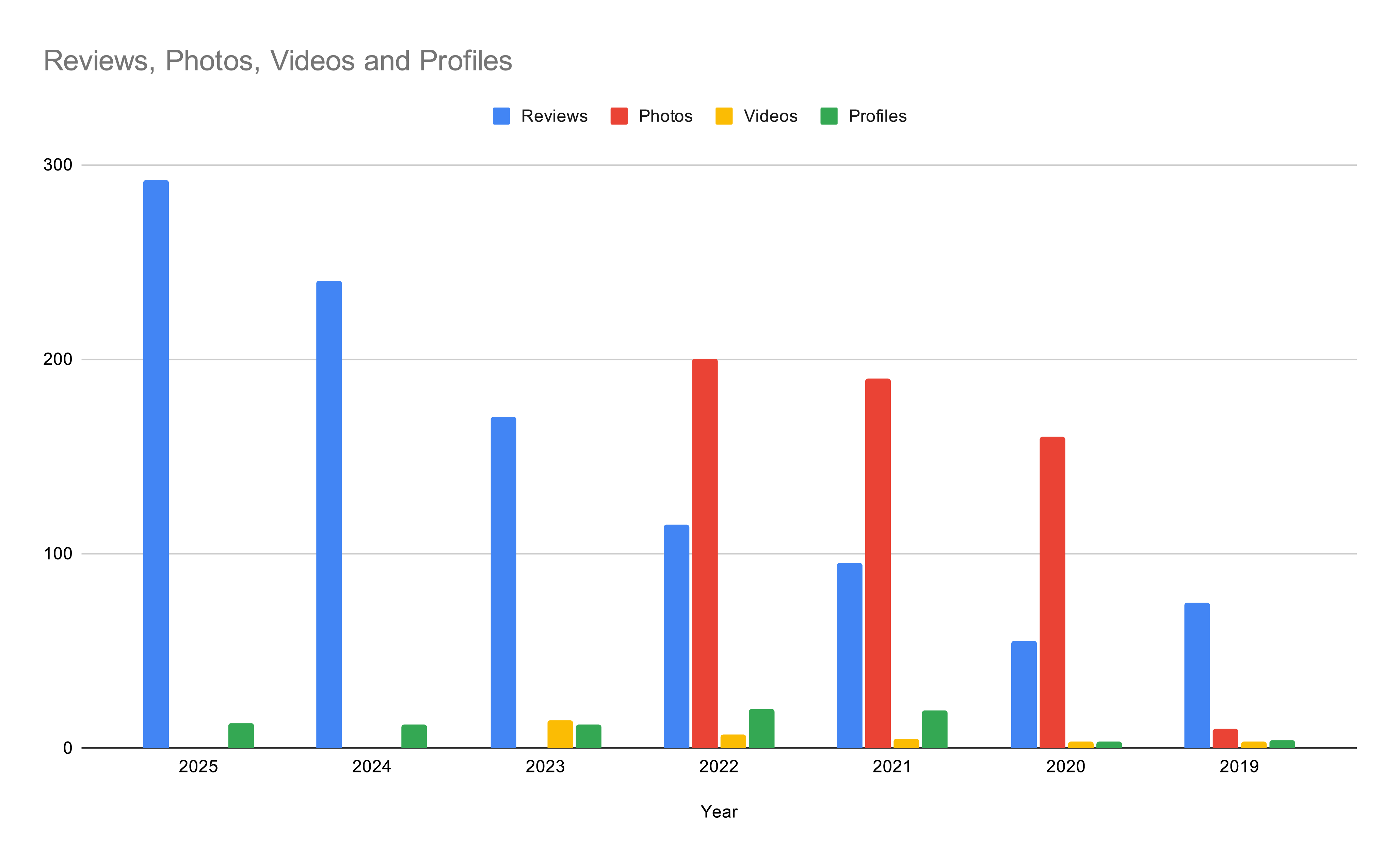 Tableau de sécurité de Google Maps