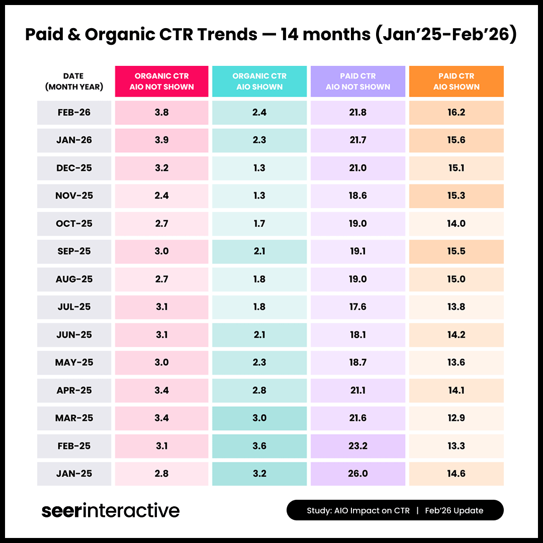 Voir les données Google Aio Ctr