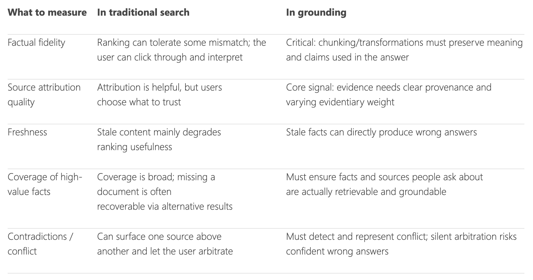 Mesurer la qualité de l'indice Bing