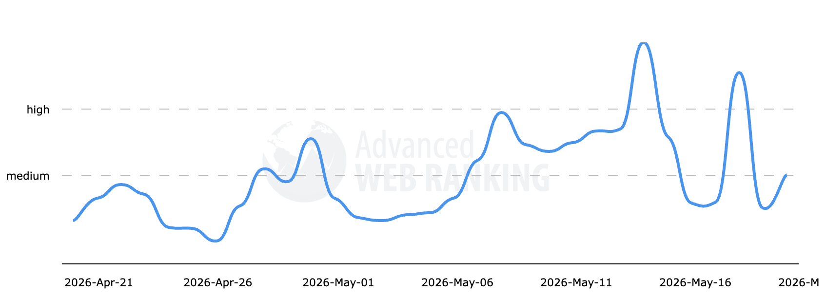 Classement Web avancé