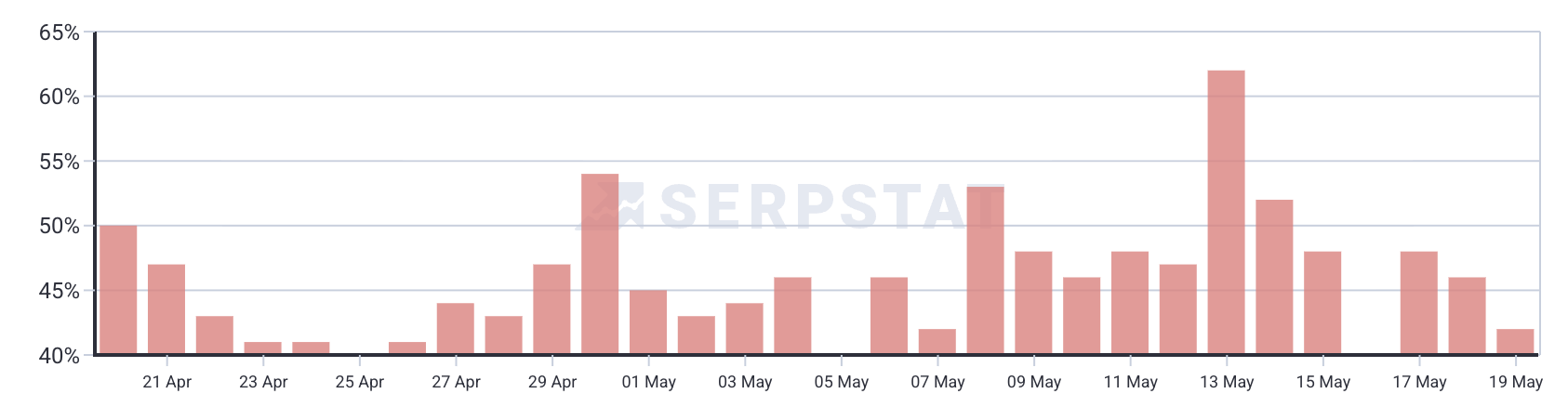 Serpstat