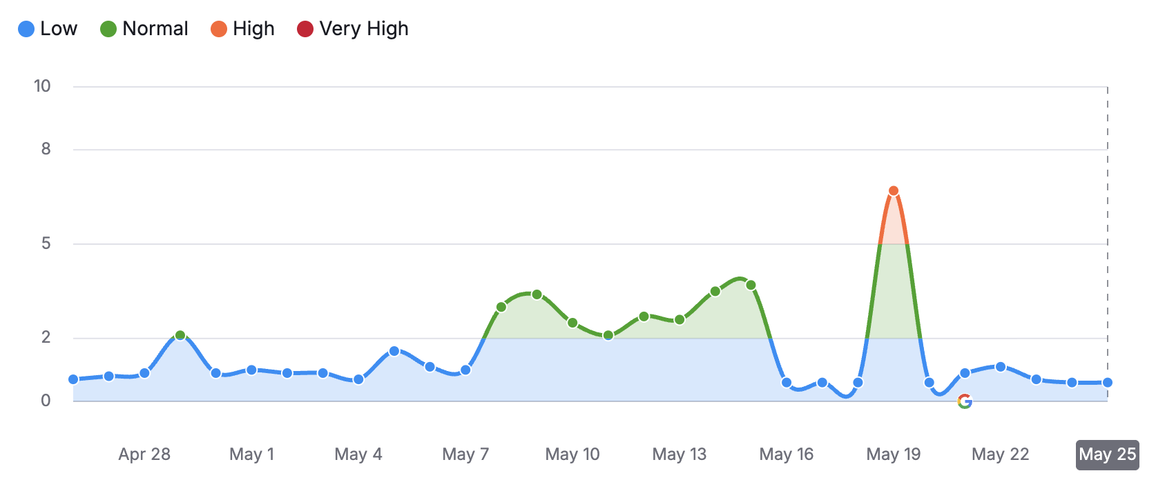 Semrush