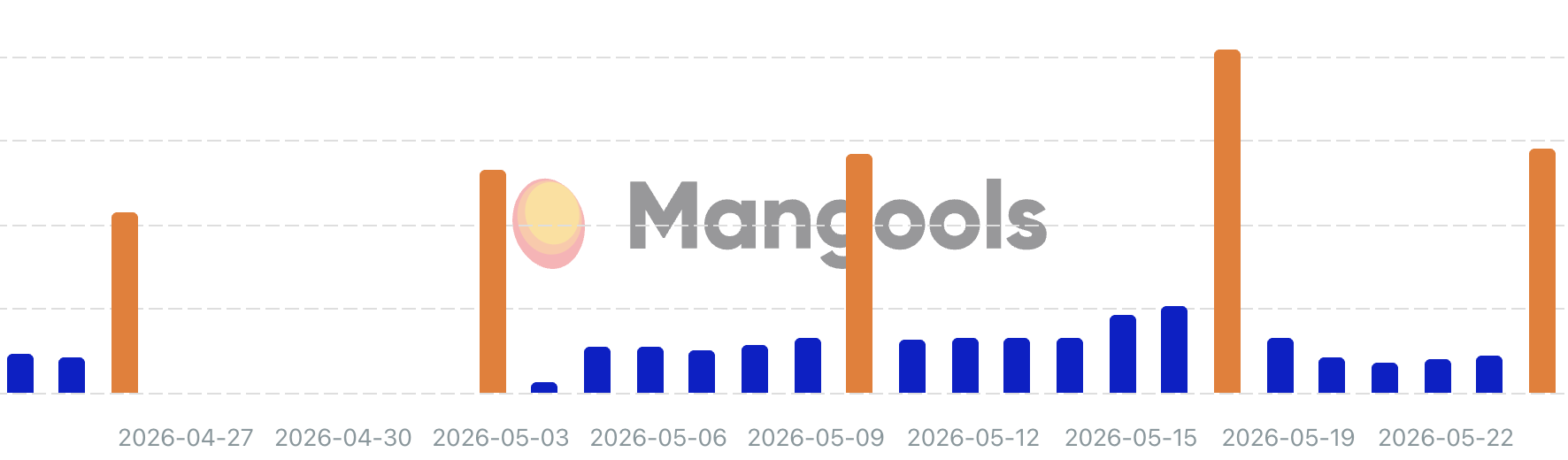Mangouilles
