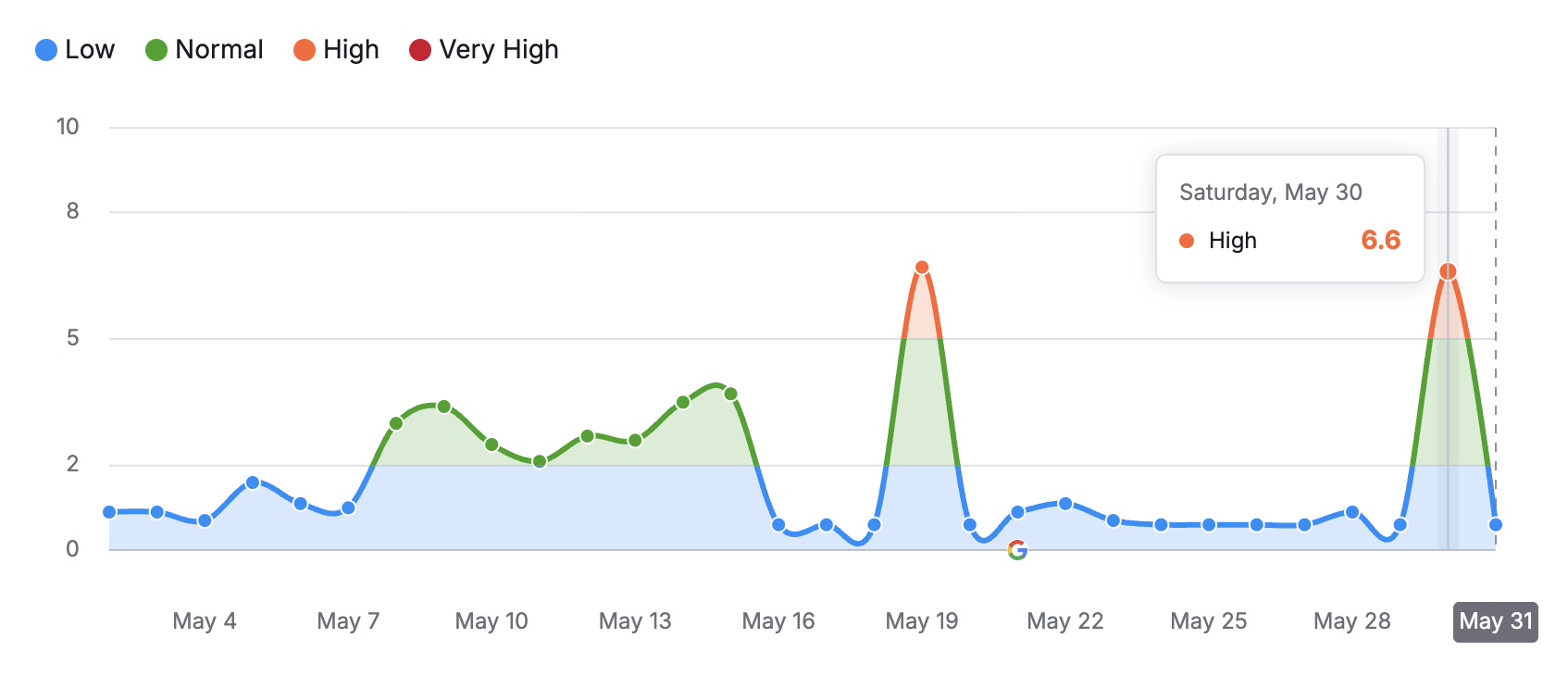 Semrush