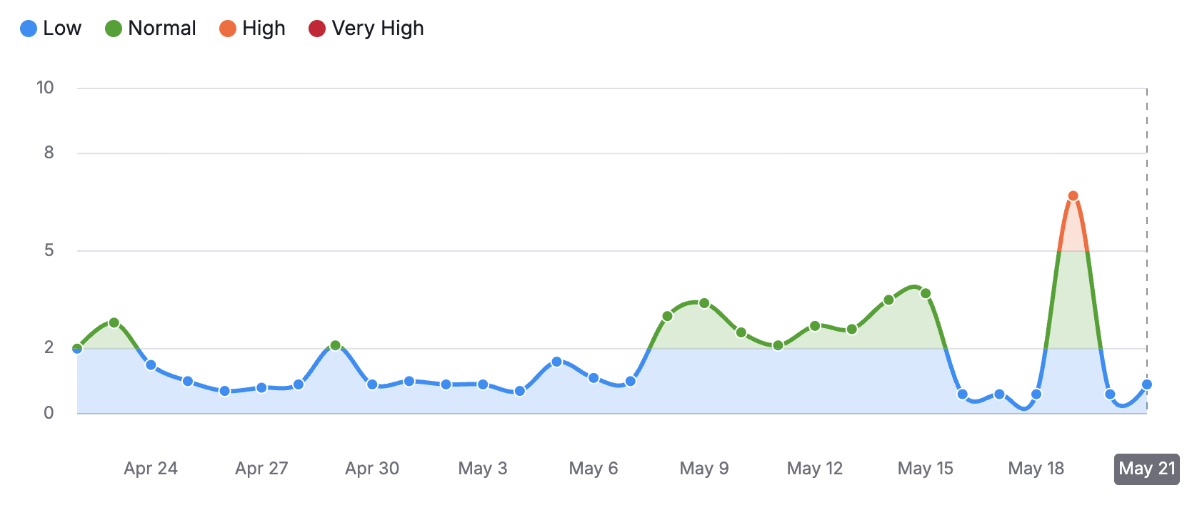 Semrush