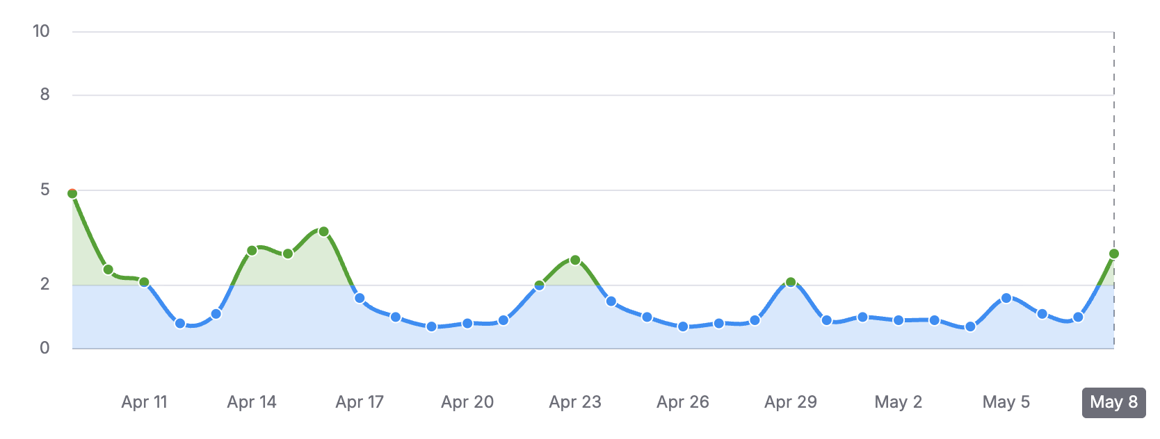 Semrush