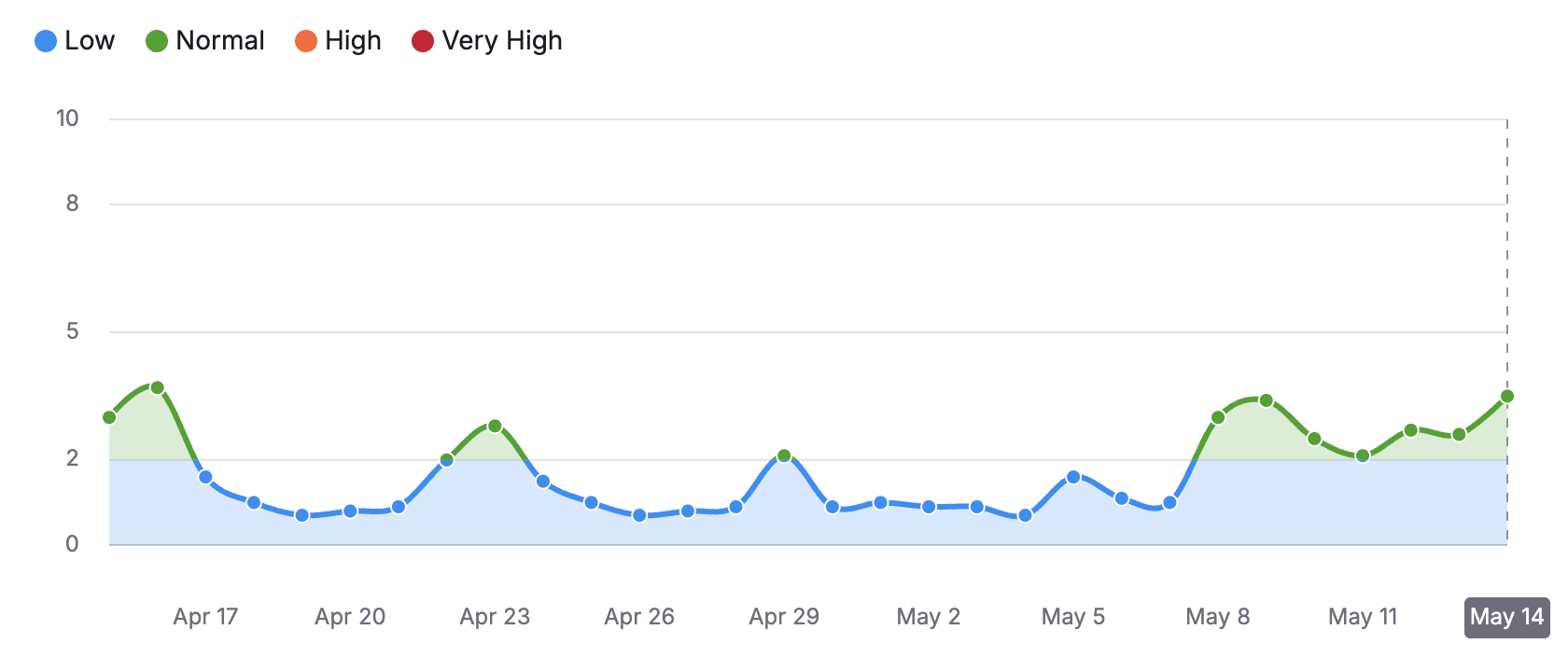Semrush