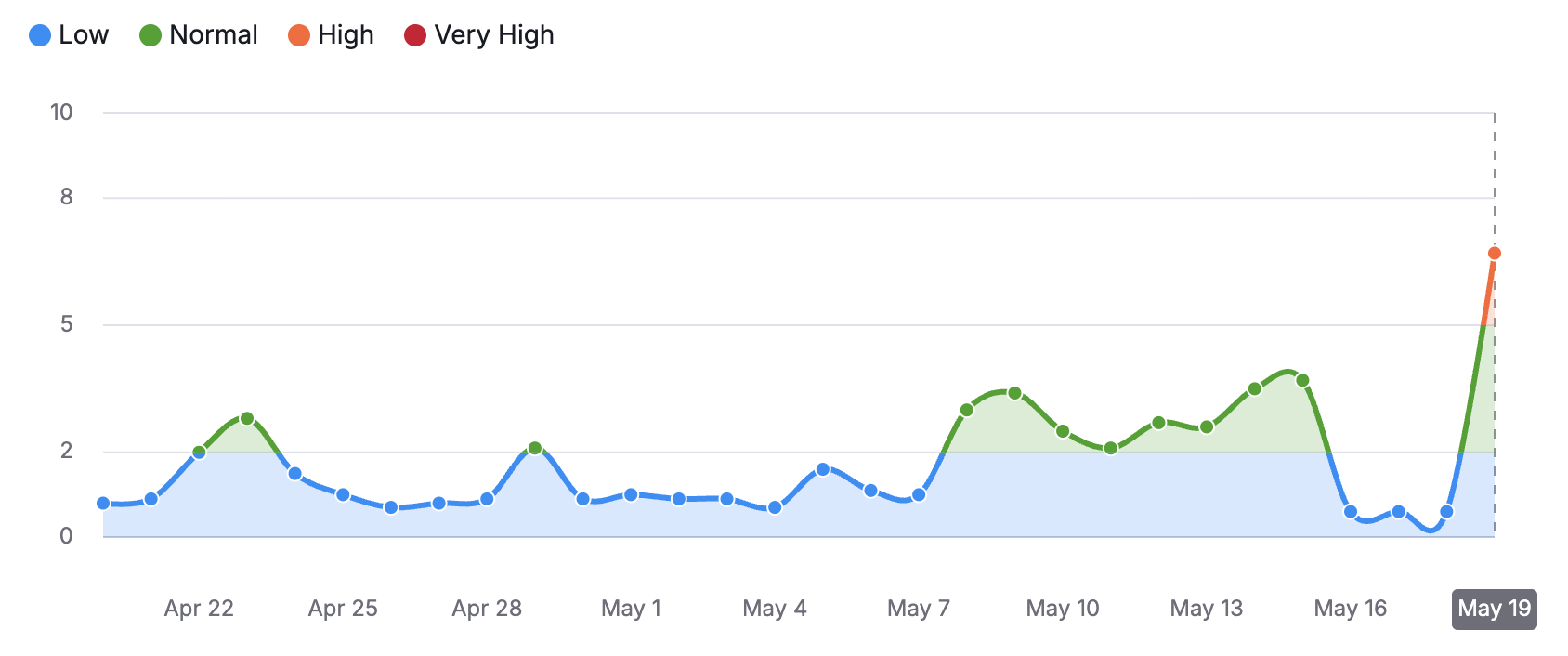 Semrush