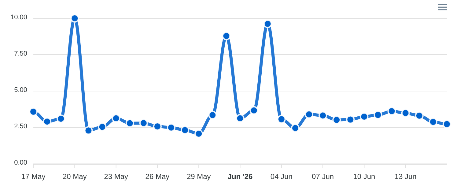 Volatilité DataForSEO SERP