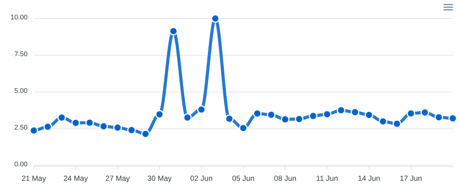 Volatilité DataForSEO SERP